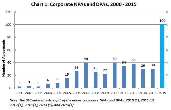 Corporate NPAs and DPAs, 2000 - 2015