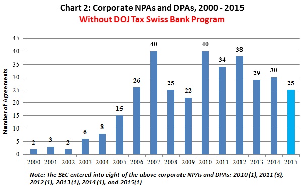 Corporate NPAs and DPAs, 2000 - 2015 Without DOJ Tax Swiss Bank Program