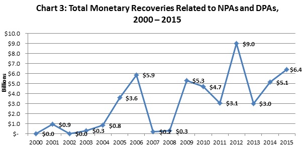 Total Monetary Recoveries Related to NPAs and DPAs, 2000 – 2015
