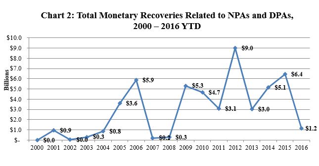 Total Monetary Recoveries, 2000 - 2016