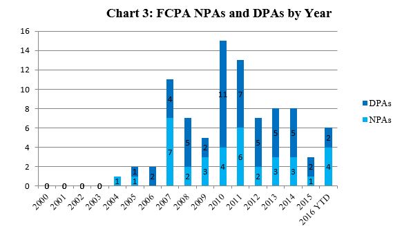 FCPA NPAs and DPAs by Year