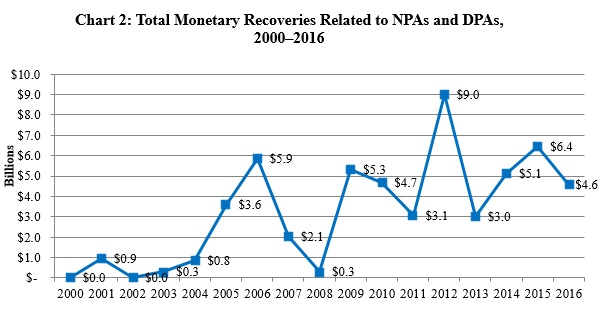 Chart 2: Total Monetary Recoveries