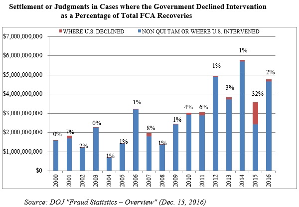 Settlement or Judgments in Cases where the Government Declined Intervention