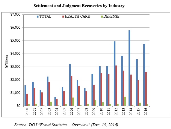 Settlement and Judgment Recoveries by Industry