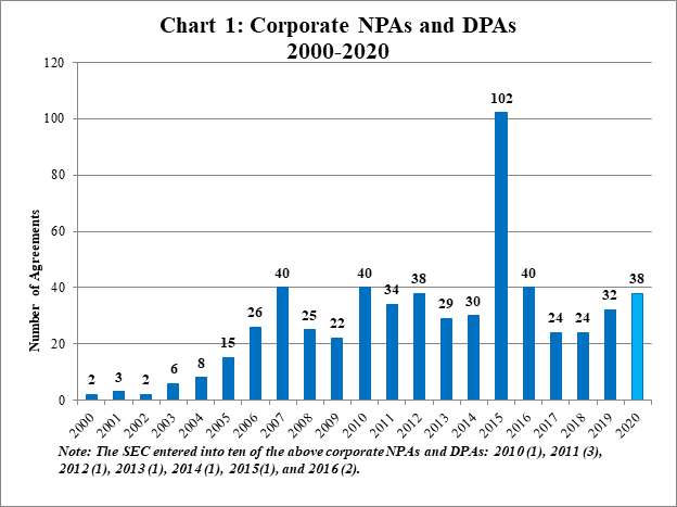 2020 Year-End Update on Corporate Non-Prosecution Agreements and Deferred Prosecution Agreements - Chart 1