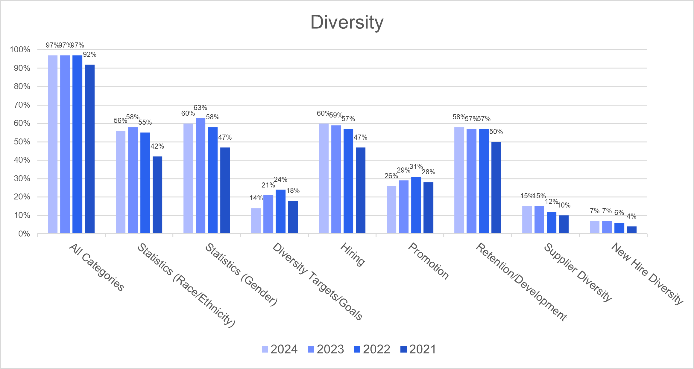 Diversity