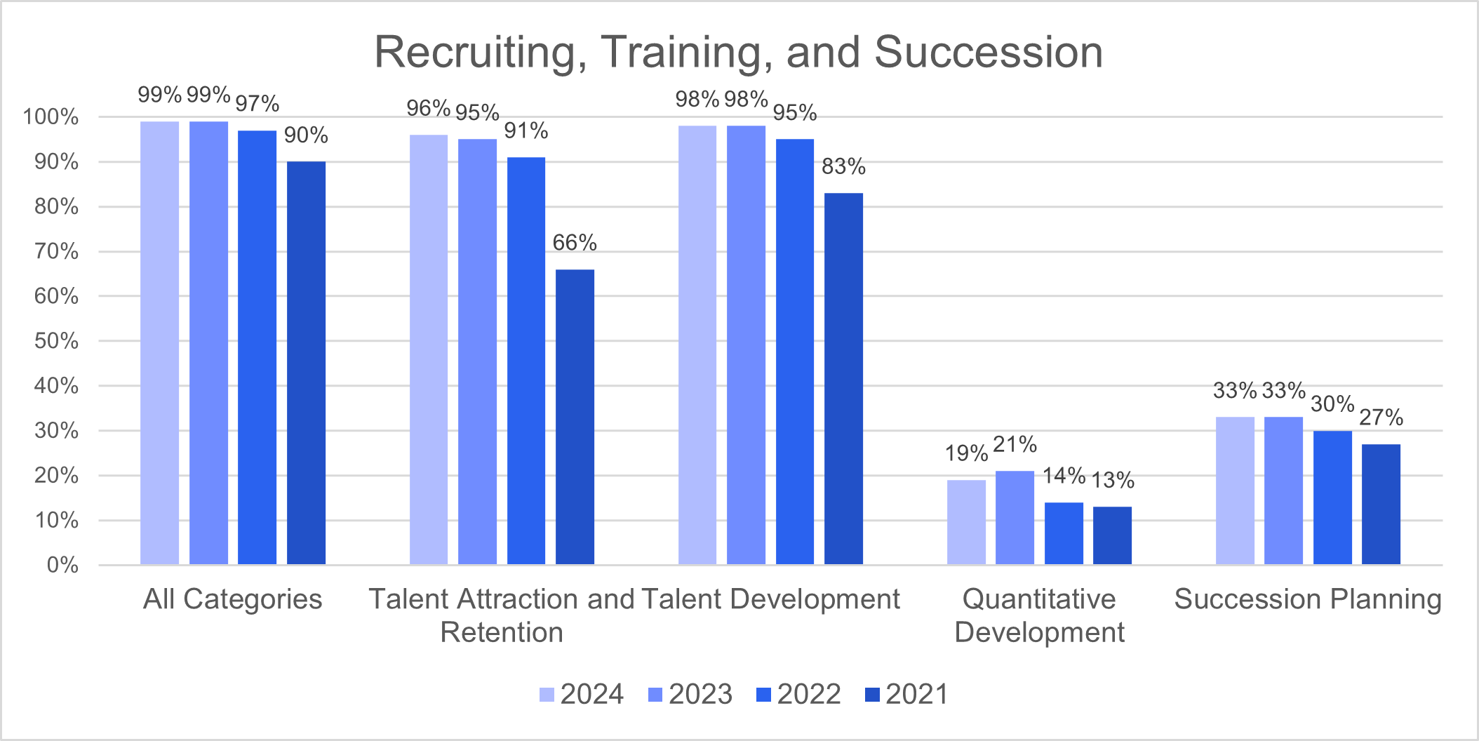 Recruiting Training and Succession