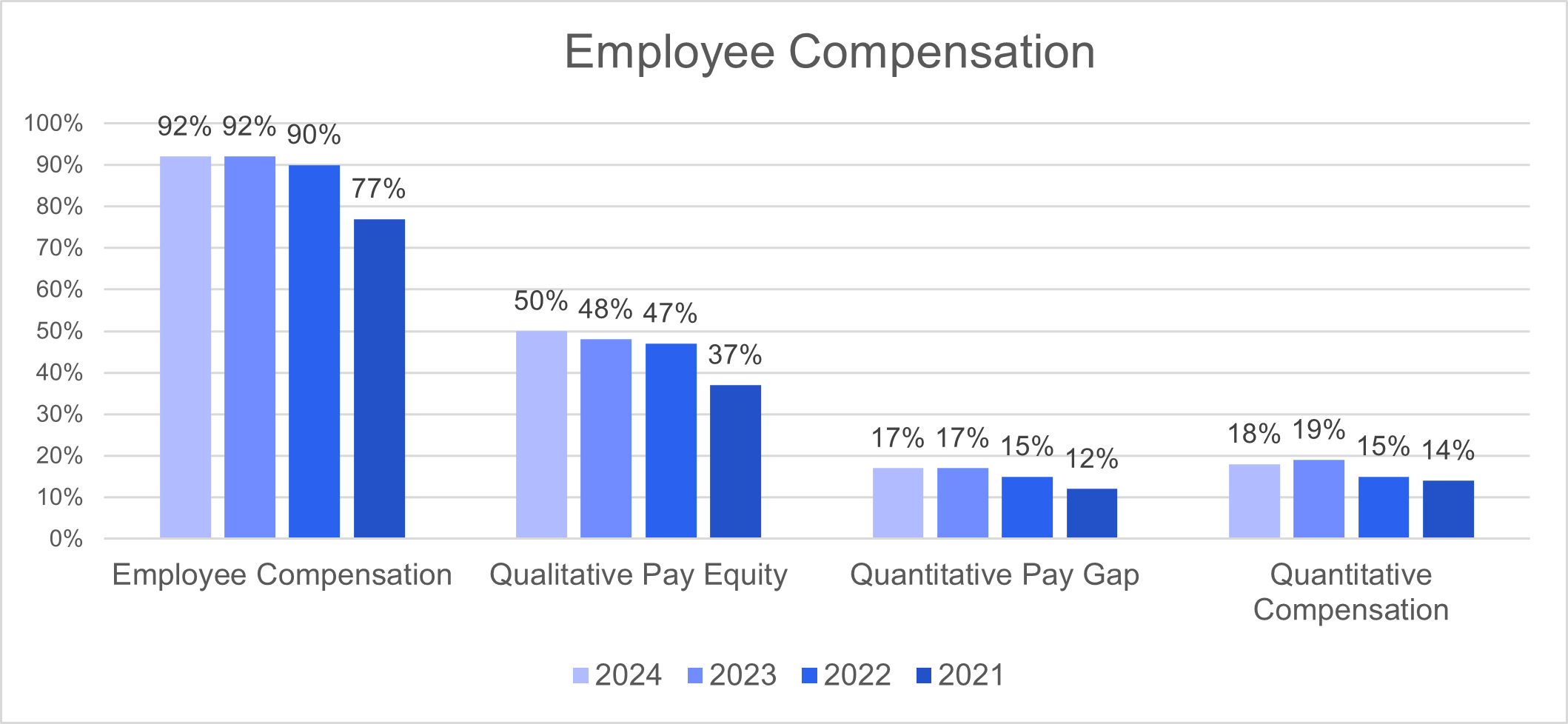 Employee Compensation