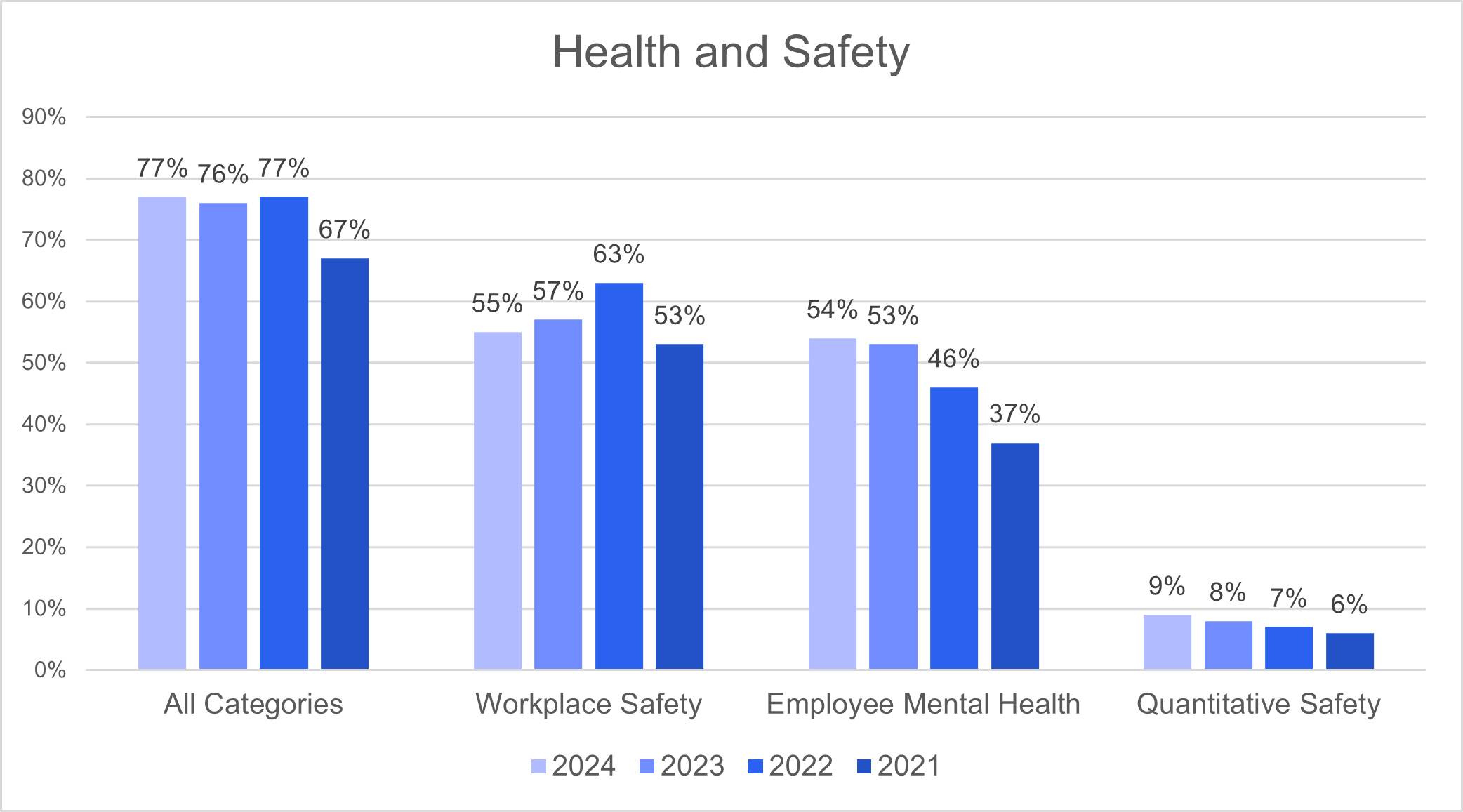 Health and Safety