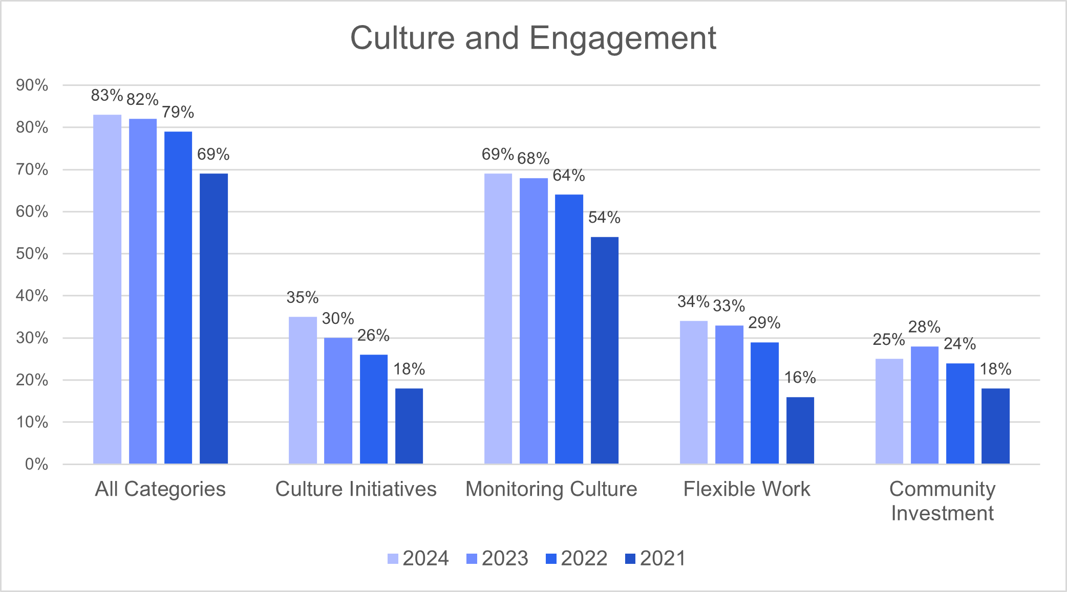 Culure and Engagement